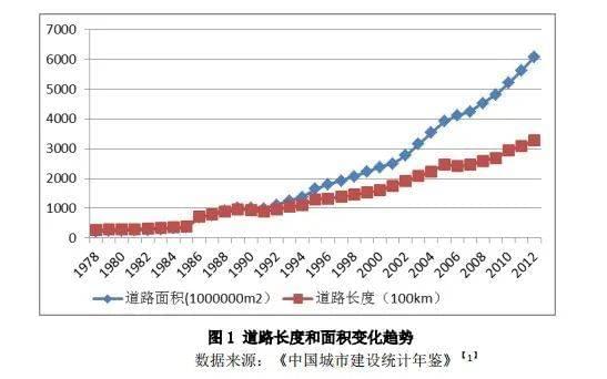 图表来源：《中国城市的宽马路现象、影响及对策》，王志高<br>