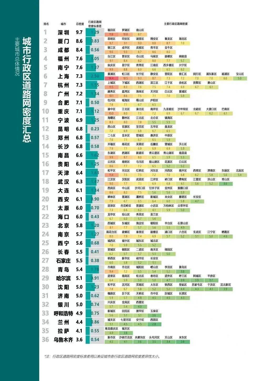 图表来源：《中国主要城市道路网密度与运行状态监测报告》<br>