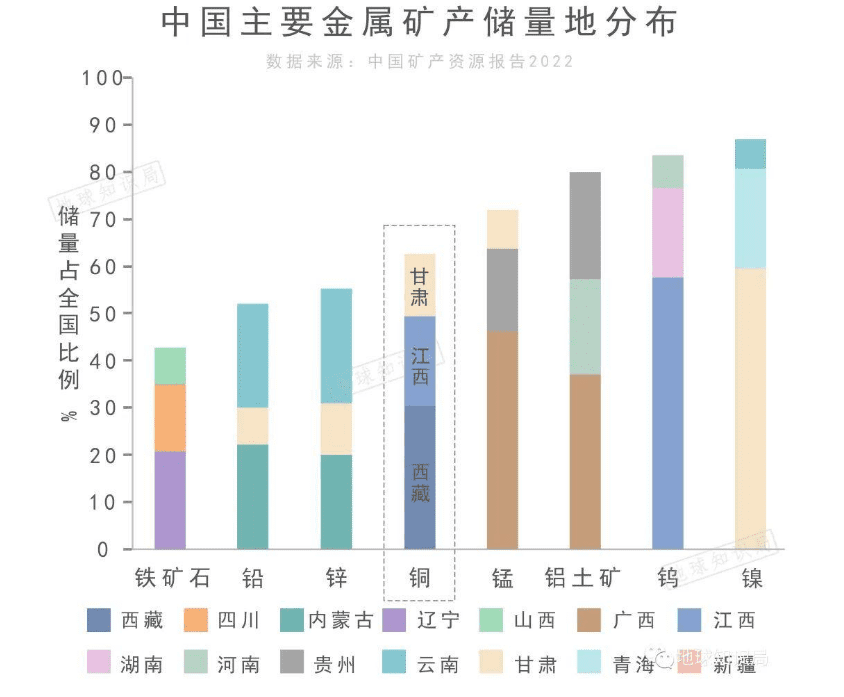 中国的铜储量和铜矿品位都不高，铜金属76%要依赖进口<br>