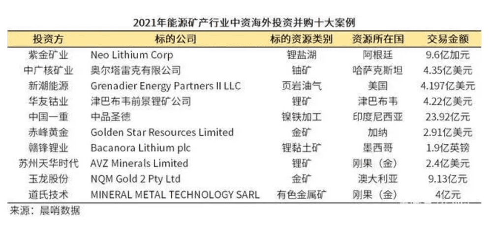 2021年，中国海外矿业投资并购十大案例中，锂矿占了4个<br>