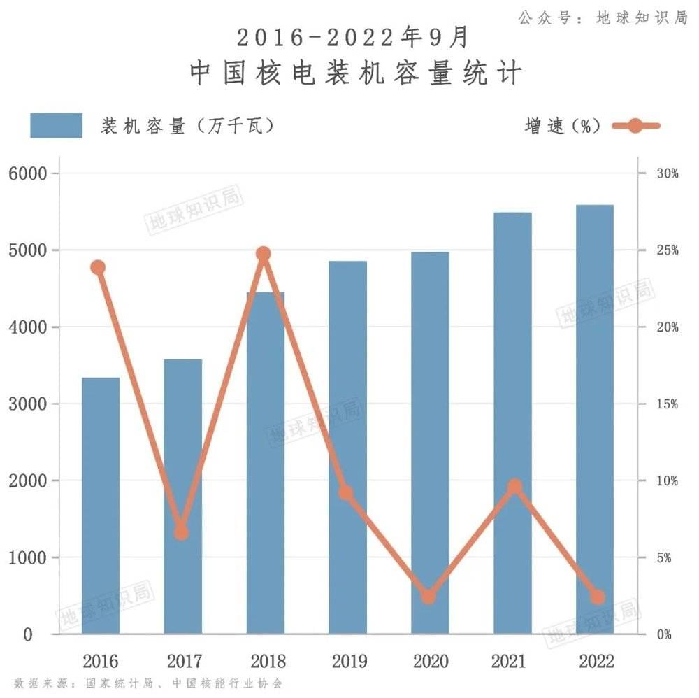 中国核电装机容量增速虽时快时慢，但一直在保持增长