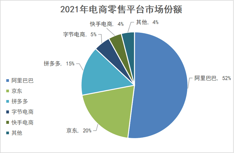 中国主要电商市场份额（数据来源：海豚社）<br>