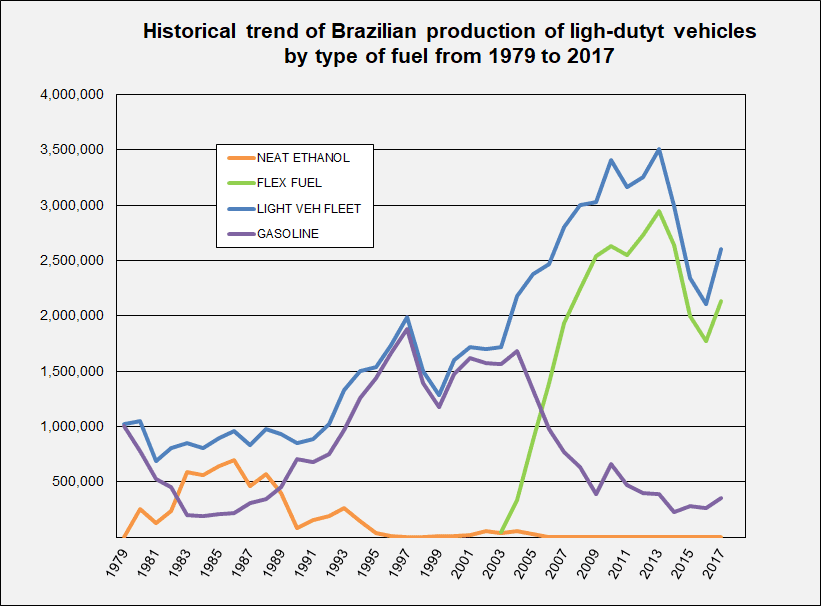 1979-2017年巴西各燃料汽车发展情况（绿色为乙醇燃料）。来源/维基百科<br>