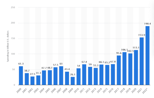 （数据来源statista）<br>