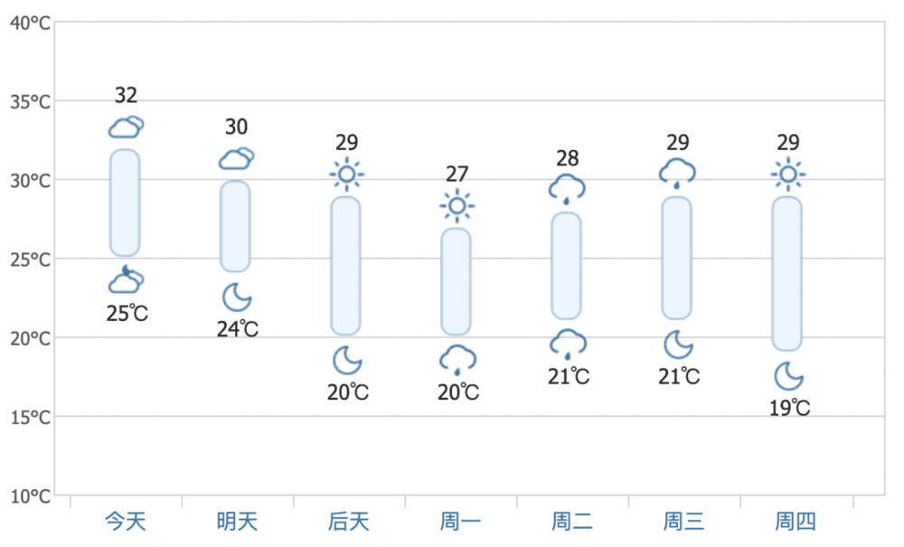 多哈 18 日至 24 日气象预报 ｜ 来源：weather.com.cn<br label=图片备注 class=text-img-note>