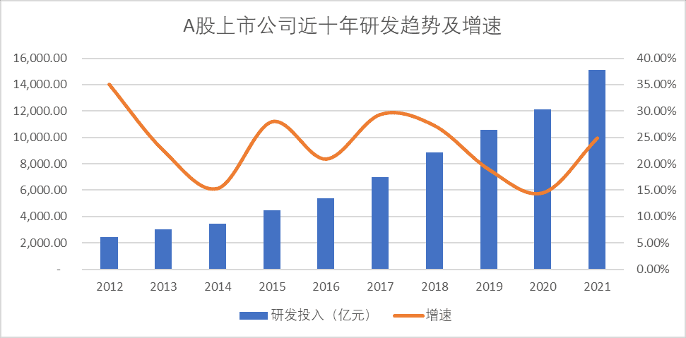 图：A股上市公司近十年研发趋势及增速，来源：Choice金融客户端<br label=图片备注 class=text-img-note>