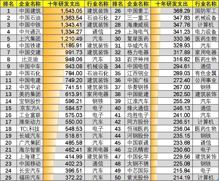 图：A股研发榜，数据来源：Choice金融客户端<br label=图片备注 class=text-img-note>