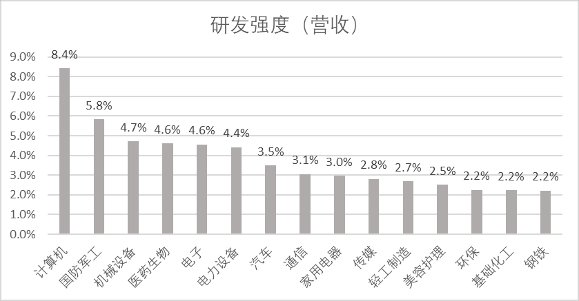 图：研发强度（营收）行业排名，来源：Choice金融客户端<br label=图片备注 class=text-img-note>