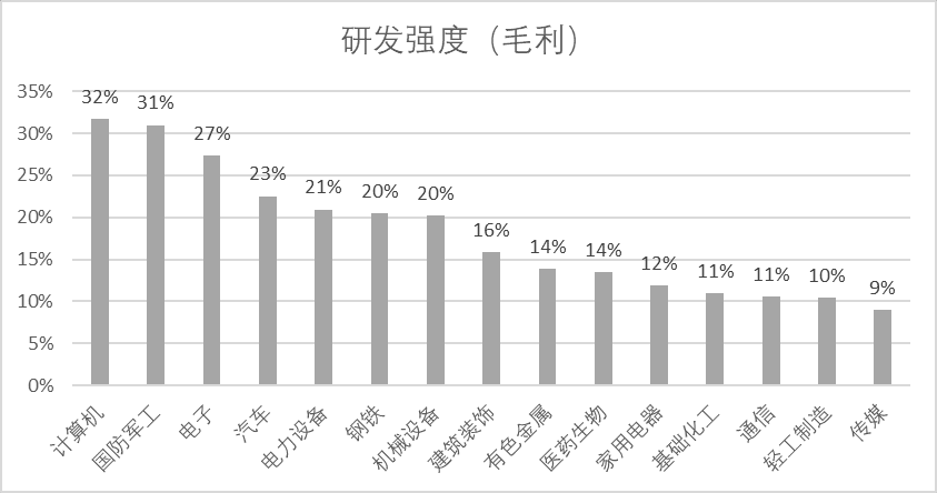 图：研发强度（毛利）行业排名，来源：Choice金融客户端<br label=图片备注 class=text-img-note>