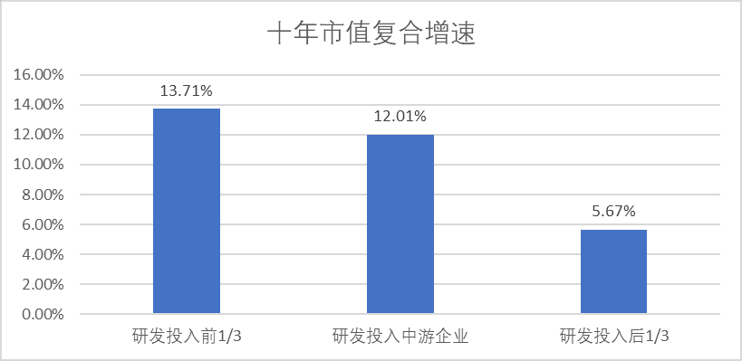 图：研发投入绝对值与市值复合增速关系，来源：Choice金融客户端<br label=图片备注 class=text-img-note>