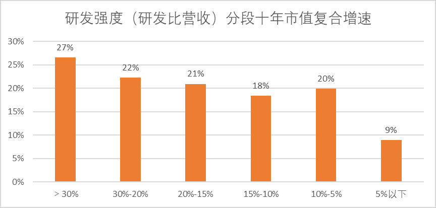 图：研发强度（营收）与市值关系，来源：Choice金融客户端