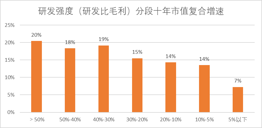 图：研发强度（毛利）与市值关系，来源：Choice金融客户端<br label=图片备注 class=text-img-note>