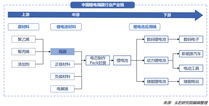 中国锂电池隔膜行业产业链<sup label=图片备注 class=text-img-note> [1]</sup><br>
