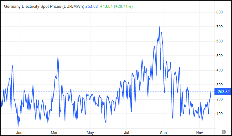德国过去一年电价，近日突然反弹（图源：Tradingeconomics）<br label=图片备注 class=text-img-note>