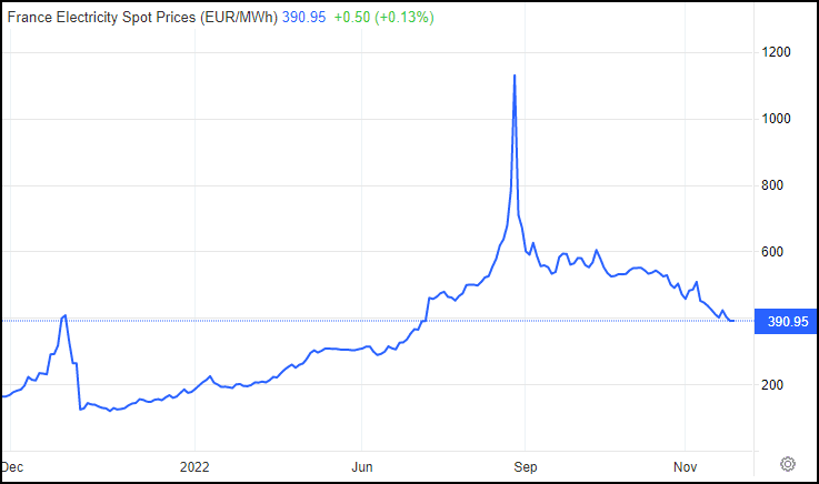 法国过去一年电价，没有“隔日翻倍”现象（图源：Tradingeconomics）<br label=图片备注 class=text-img-note>