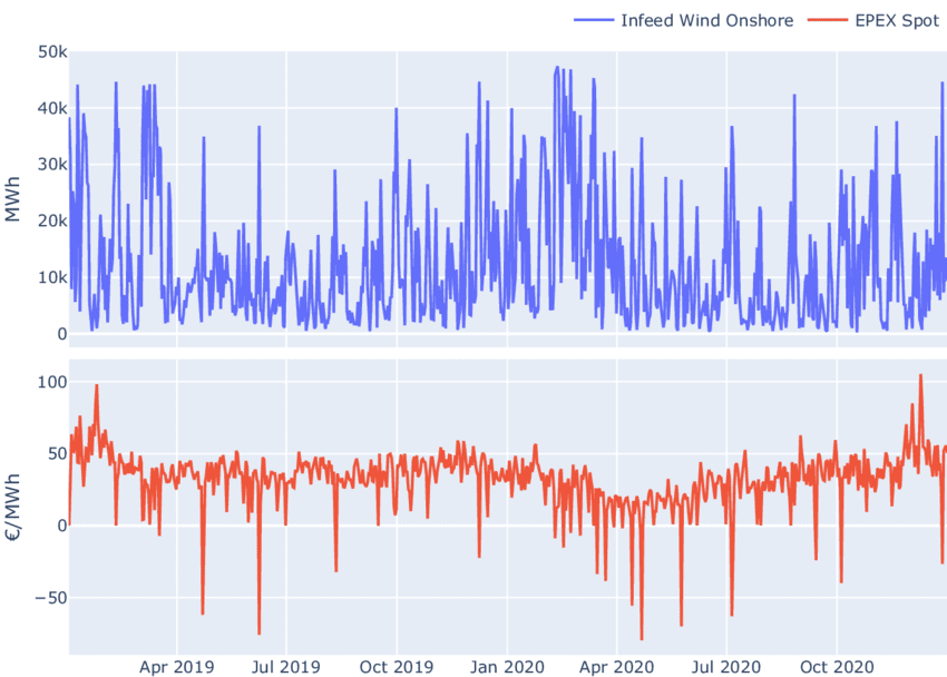 2019年至2020年，德国陆上风力（上图）和电价（下图）（图源：Researchgate）<br label=图片备注 class=text-img-note>