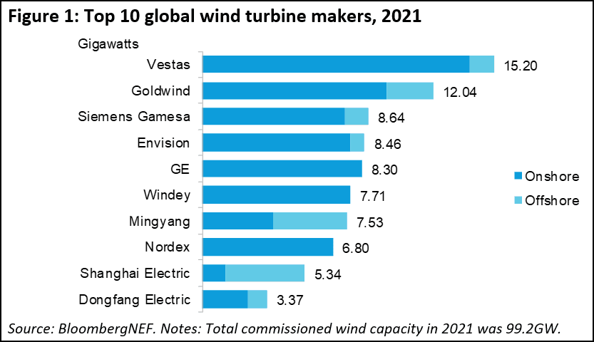 2021年全球风电涡轮机年装机量前十榜单<br label=图片备注 class=text-img-note>