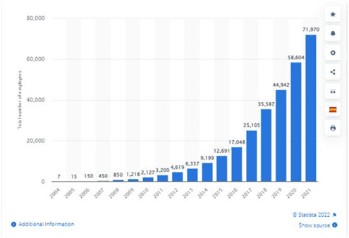 2004-2021年Meta全职员工数  图片来源：Statista<br label=图片备注 class=text-img-note>