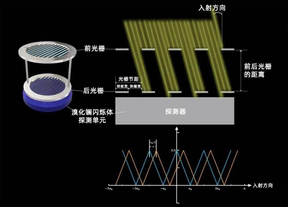  HXI成像原理示意图。