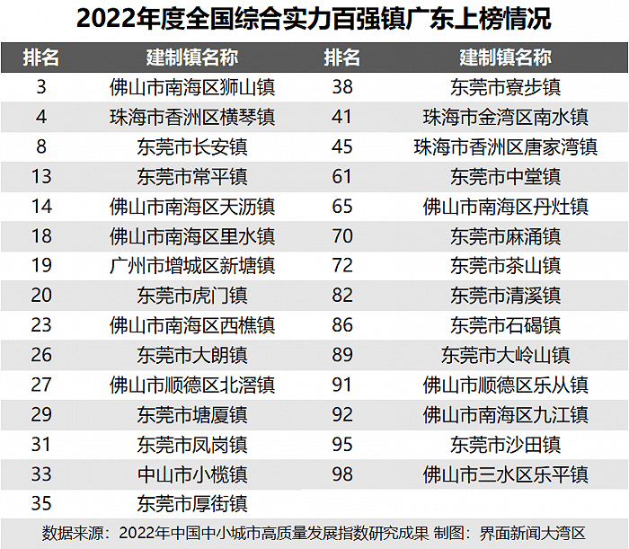 广东共有29个镇上榜全国百强镇 制图：界面新闻大湾区