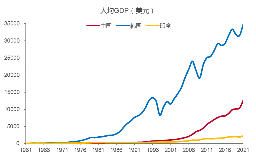 以美元计价的中、韩、印人均GDP走势比较