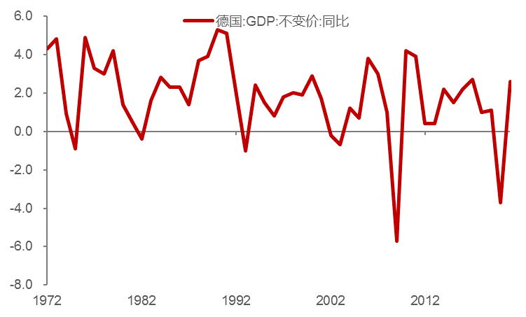 德国GDP增速走势图