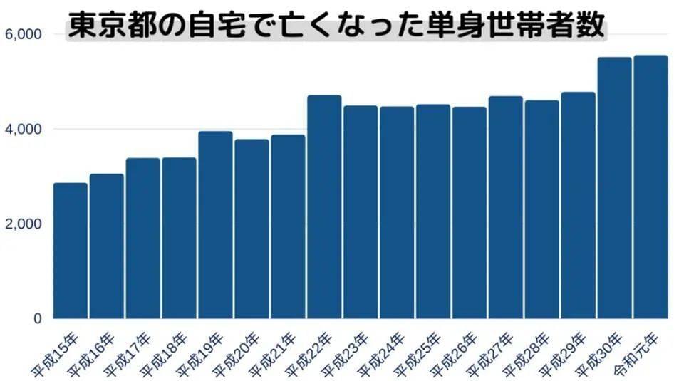 东京都内在自家去世的独居老人数量变化
