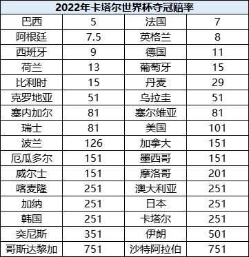 本届世界杯开赛前，博彩公司的世界杯夺冠赔率丨新浪体育<br>