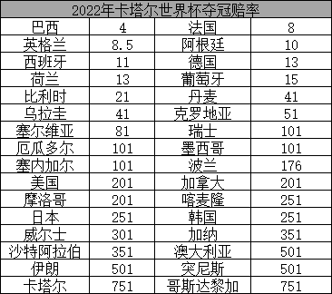 阿根廷败给沙特后，博彩公司更新的世界杯夺冠赔率。注意阿根廷，赔率从7.5升到10，掉出了前三名丨新浪体育 <br>