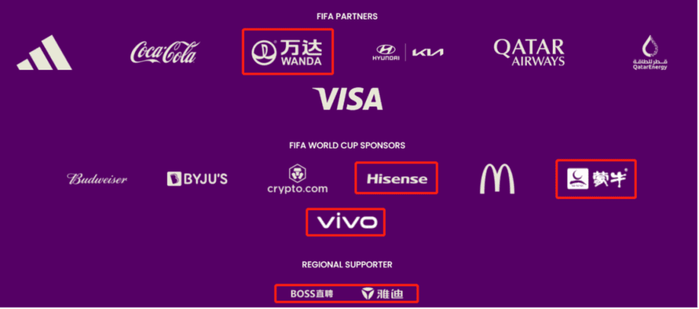 卡塔尔世界杯官方赞助商约16个，中国企业占了6席<br>