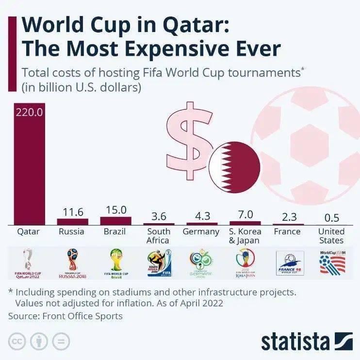 卡塔尔世界杯的预算遥遥领先。/statista<br label=图片备注 class=text-img-note>