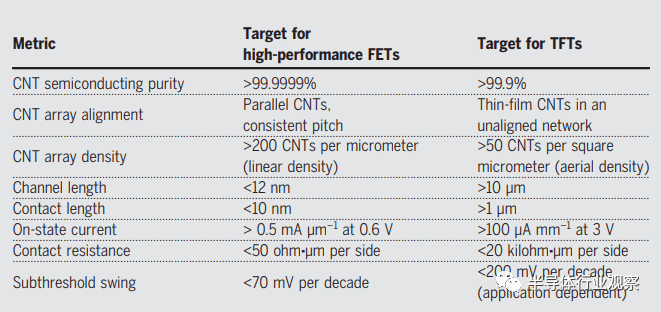 表1：两个突出的碳纳米管晶体管应用的几个目标指标。值是基于实现最佳性能的近似值。值得注意的是，尽管其中一些目标已经实现，但最重要的挑战之一是同时实现它们（例如，高通电电流与低阈值下摆动，这是一个衡量调制电流需要多少栅电压的指标）。高性能FET用于服务器的中央处理单元（CPU）等应用，TFTs是用于显示器背板电子器件的薄膜晶体管。<br>