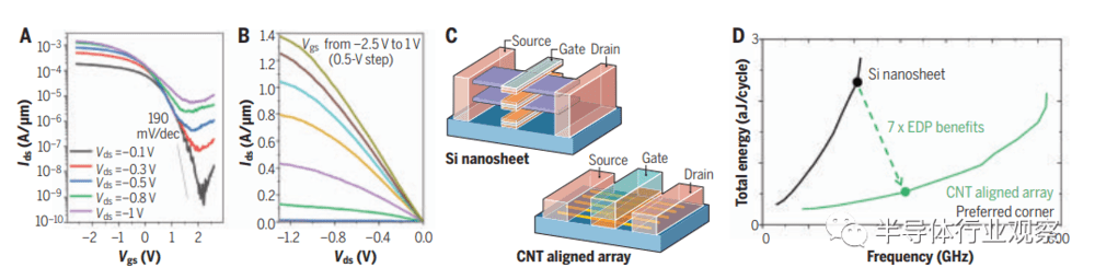 图4：数字逻辑应用的高性能碳纳米管晶体管<br>