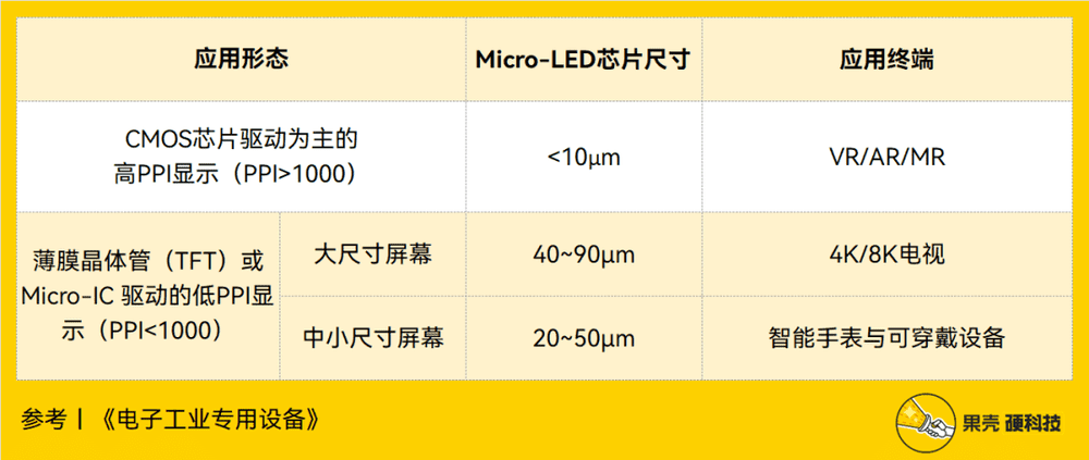 不同应用对Micro-LED芯片尺寸的要求，制表丨果壳硬科技