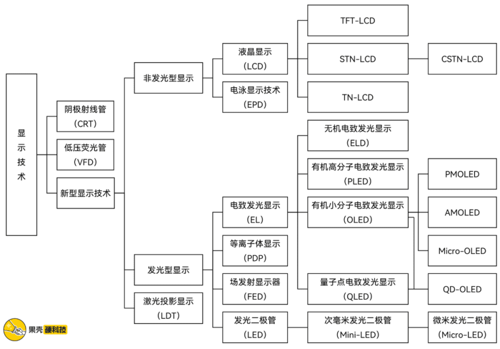 主流显示技术的分类，制图丨果壳硬科技