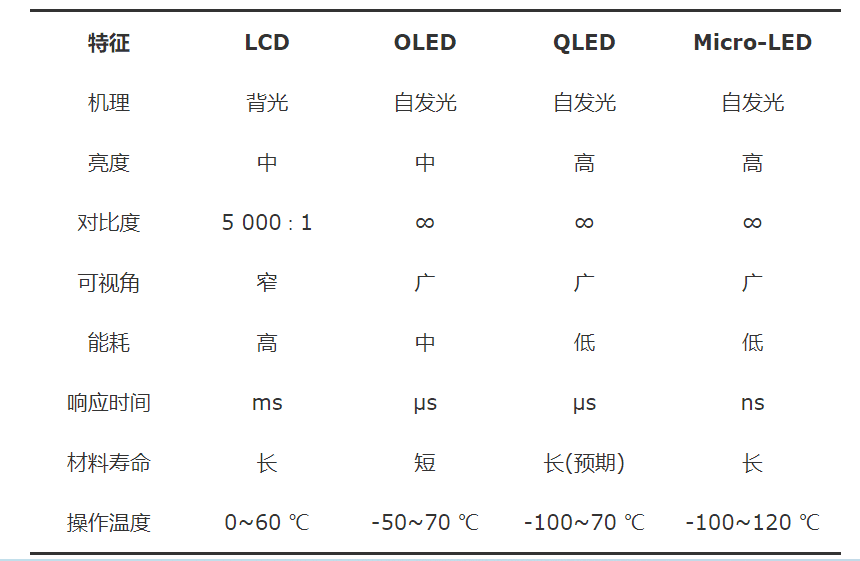 现代显示技术比较<sup>[1]</sup>