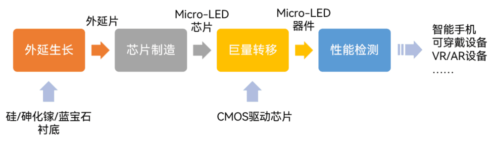 Micro-LED器件制造工艺流程<sup>[2]</sup><br>