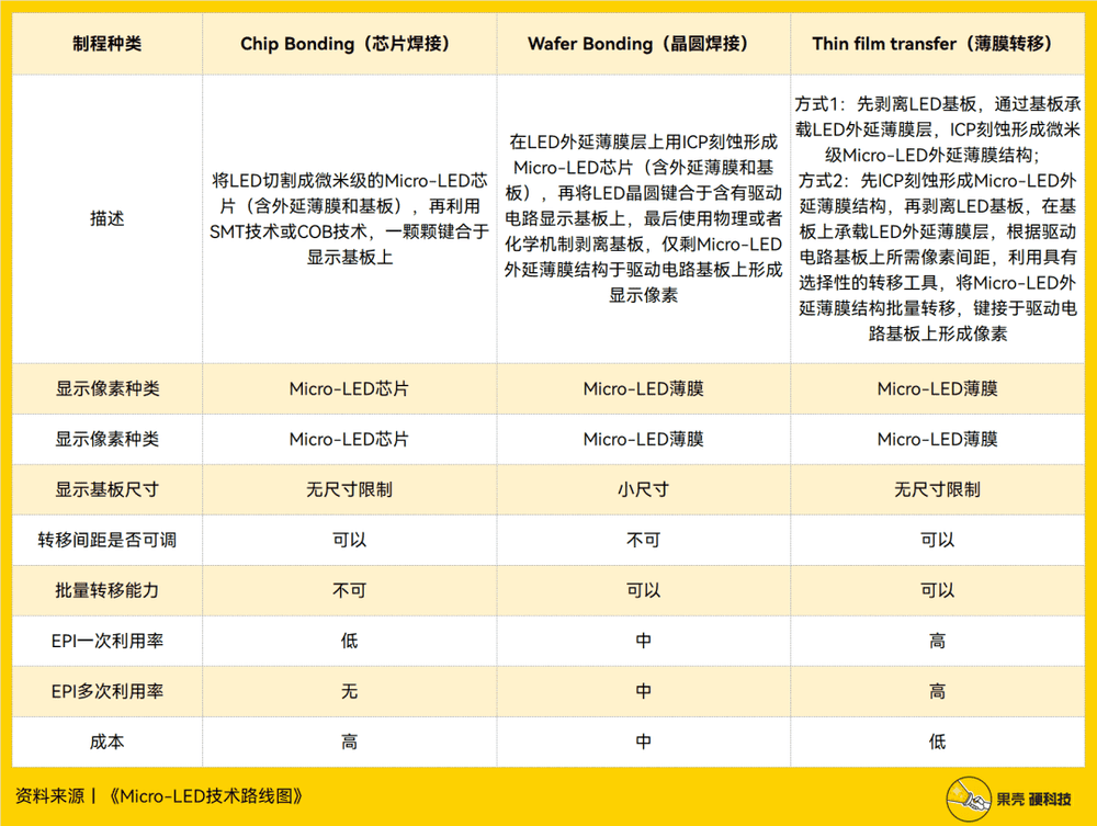 微缩制程技术实现的三种路径，制表丨果壳硬科技