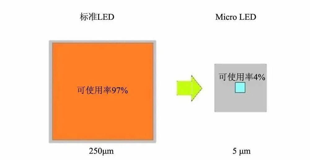 误差缺陷导致芯片使用率大幅度降低<sup>[14]</sup><br>