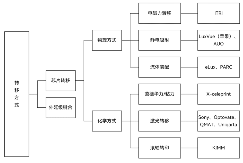 Micro-LED芯片巨量转移方式<sup>[2]</sup><br>