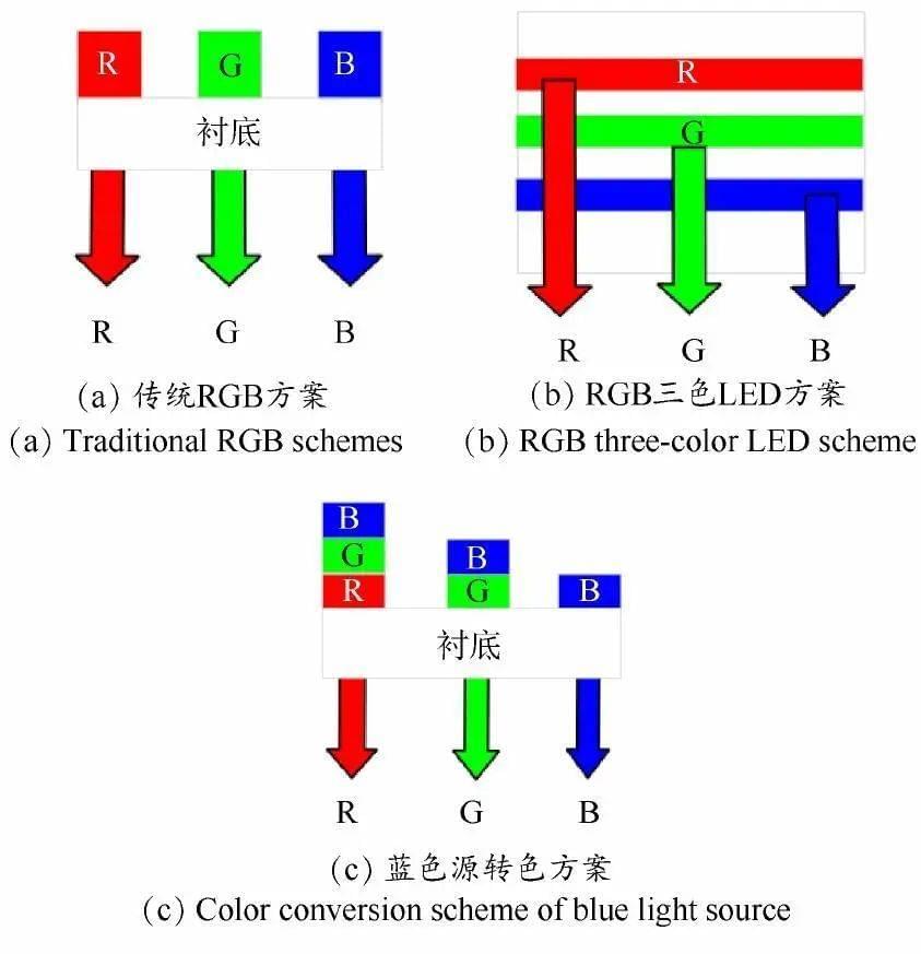 不同彩色化技术<sup>[17]</sup><br>