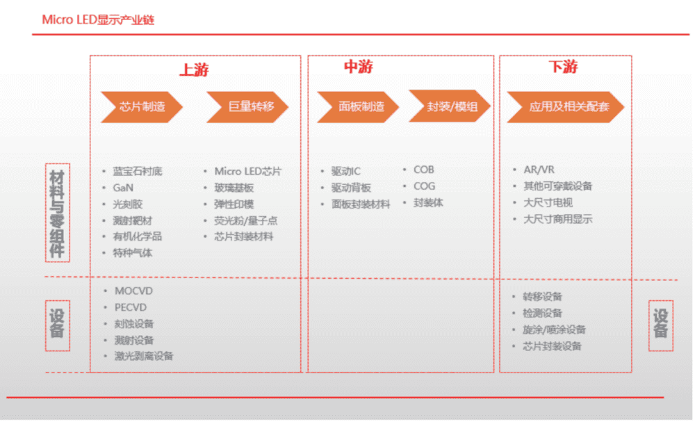 Mirco-LED显示产业链<sup>[19]</sup><br>