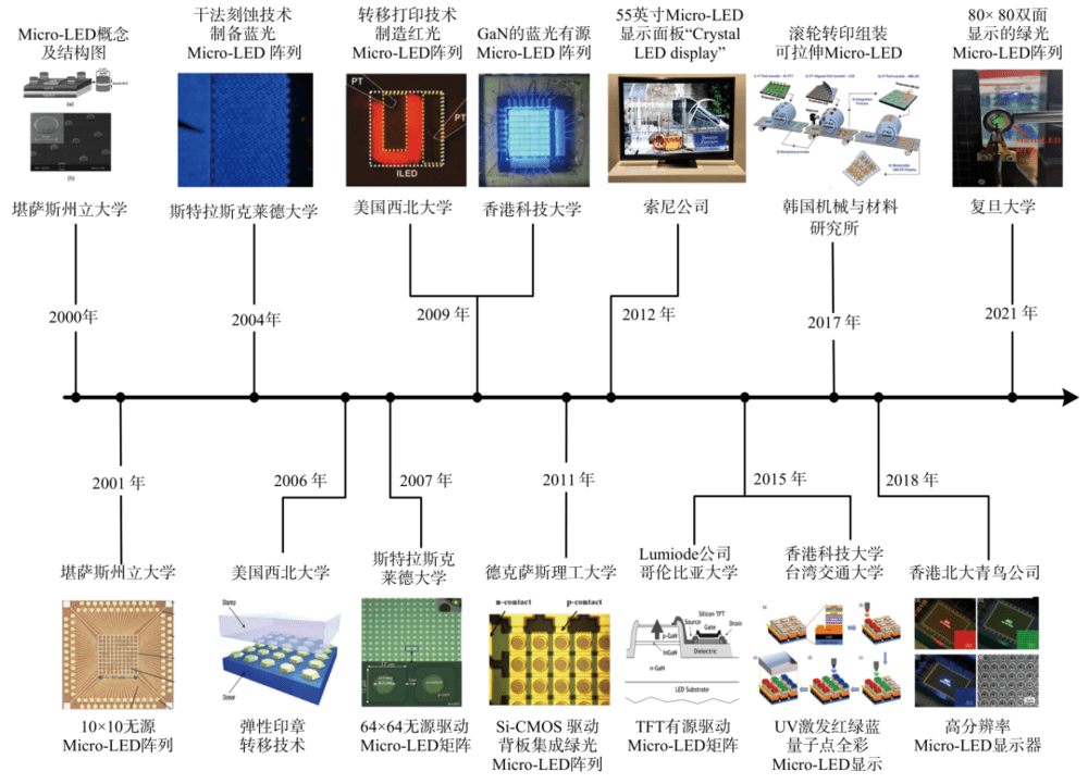 Micro-LED发展历程<sup>[12]</sup><br>