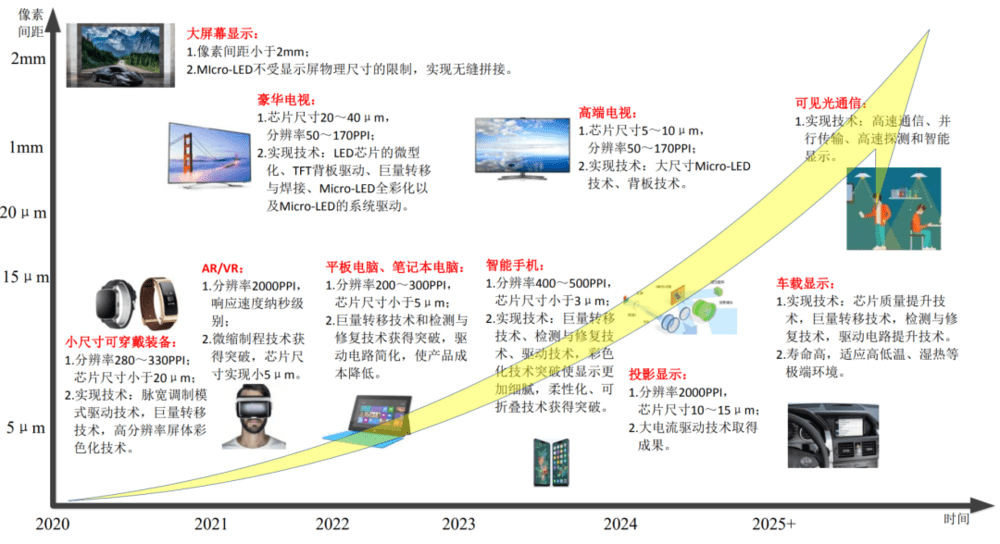 Micro-LED技术路线图<sup>[6]</sup><br>