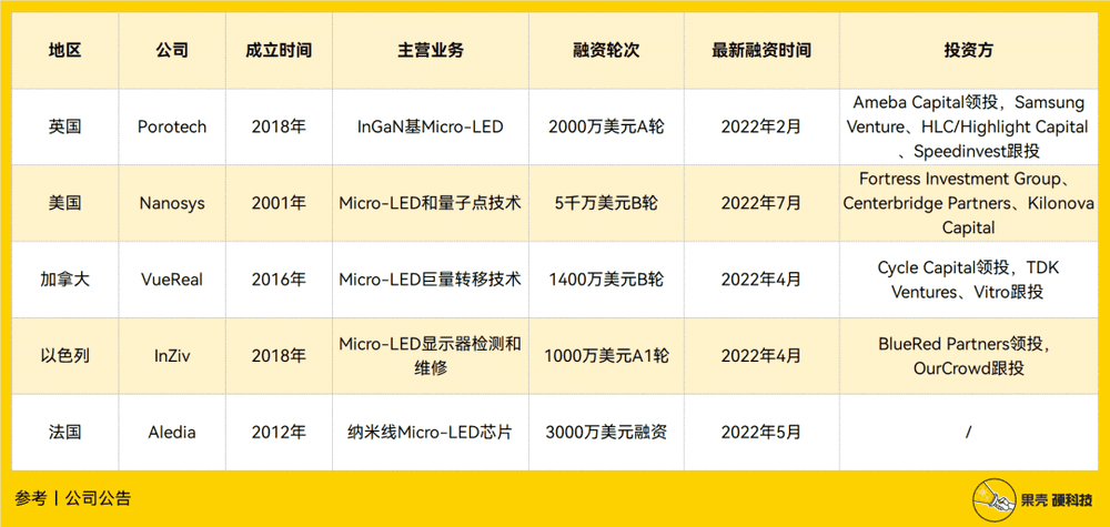 2022年1月~11月中旬Micro-LED国际相关融资不完全统计，制表丨果壳硬科技<br>