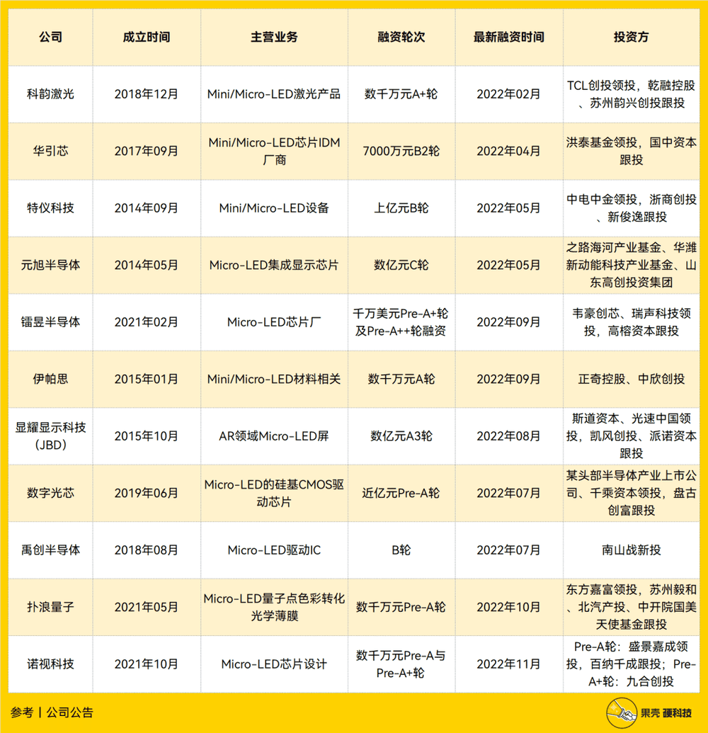 2022年1月~11月中旬Micro-LED国内相关融资不完全统计，制表丨果壳硬科技<br>