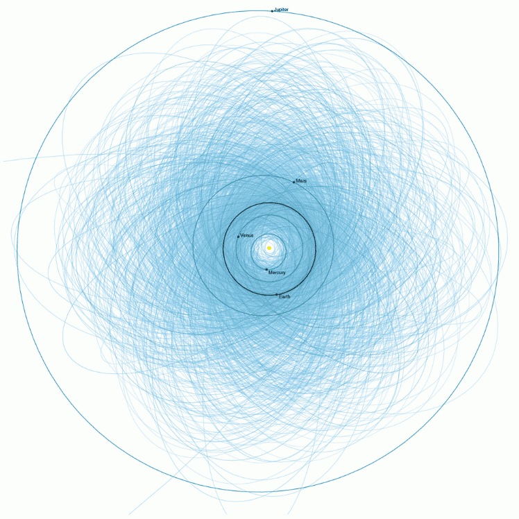 图3 潜在危险小行星的轨道（NASA）<br>