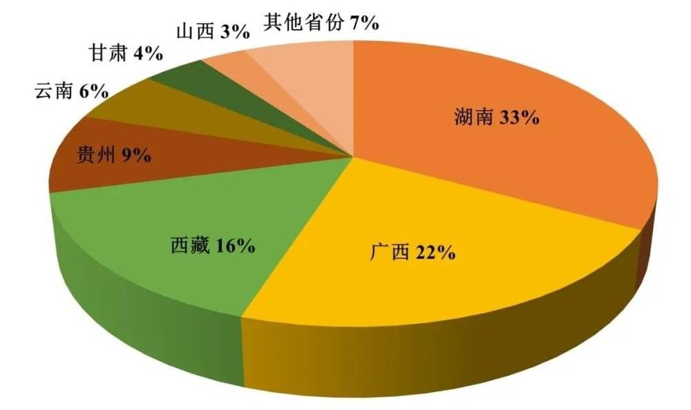 中国Sb储量分布（数据引自Ding & Zhang， 2021) 