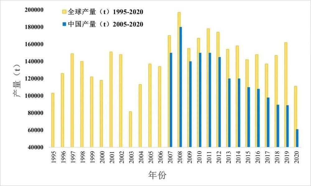 1995~2020年锑全球产量和中国产量（数据引自美国地调局）