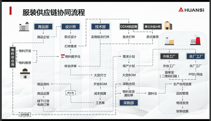 环思智慧：数字技术与产业的融合应用，服装供应链PLM/SCM实施路径和成功案例展示